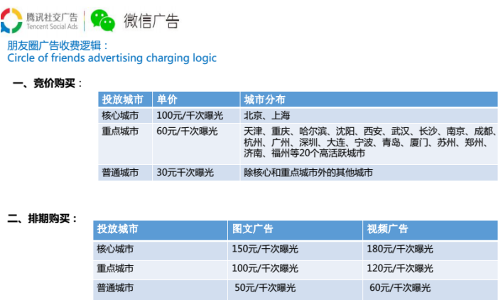 微信朋友圈/今日頭條/抖音/快手等平臺廣告