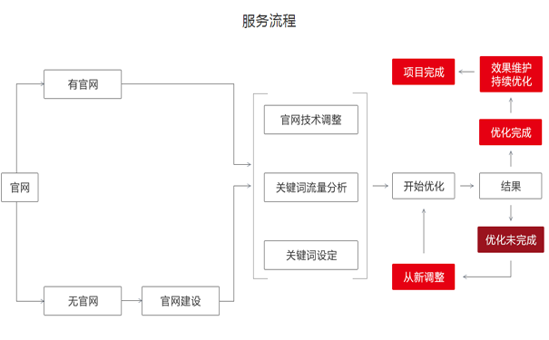 泰安網(wǎng)絡推廣：確保網(wǎng)站頁面加載速度的方法