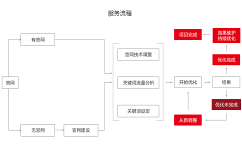 泰安優(yōu)化公司談，一些簡單易行的SEO優(yōu)化策略